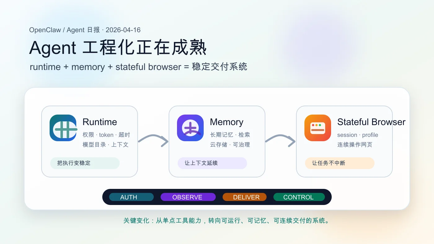 OpenClaw / Agent 日报（2026-04-16）：runtime、memory 与 stateful browser 正在一起 ...