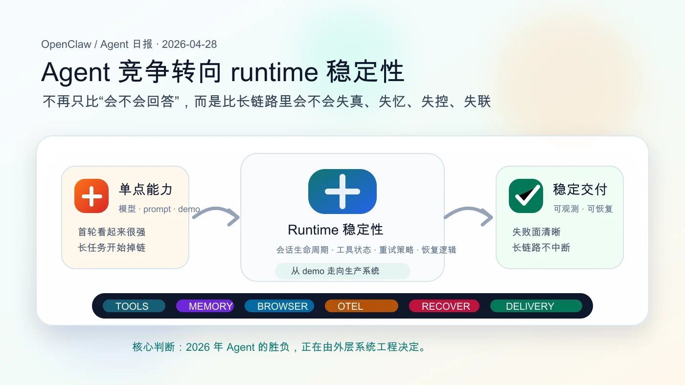 OpenClaw / Agent 日报（2026-04-28）：Agent 竞争开始转向 runtime 稳定性 - OpenClaw中文论坛